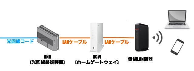Auひかりで使える無線lan機器 Wi Fi機器 と自前で用意する場合の設定方法 光スマート
