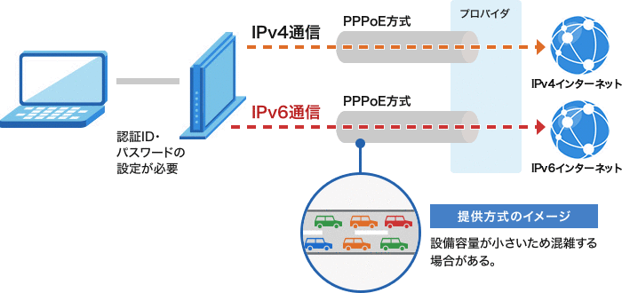 ドコモ光のPPPoE IPv6通信