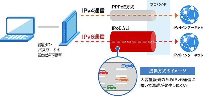 ドコモ光のIPoE IPv6通信