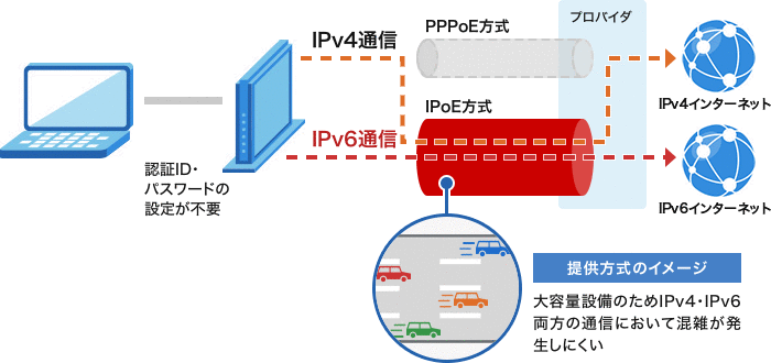 ドコモ光のIPoE IPv4 over IPv6通信